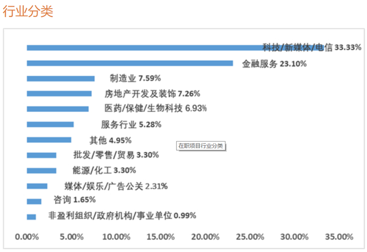 到底什么样的职位、薪资、工作履历，才能入得了名校MBA的法眼？