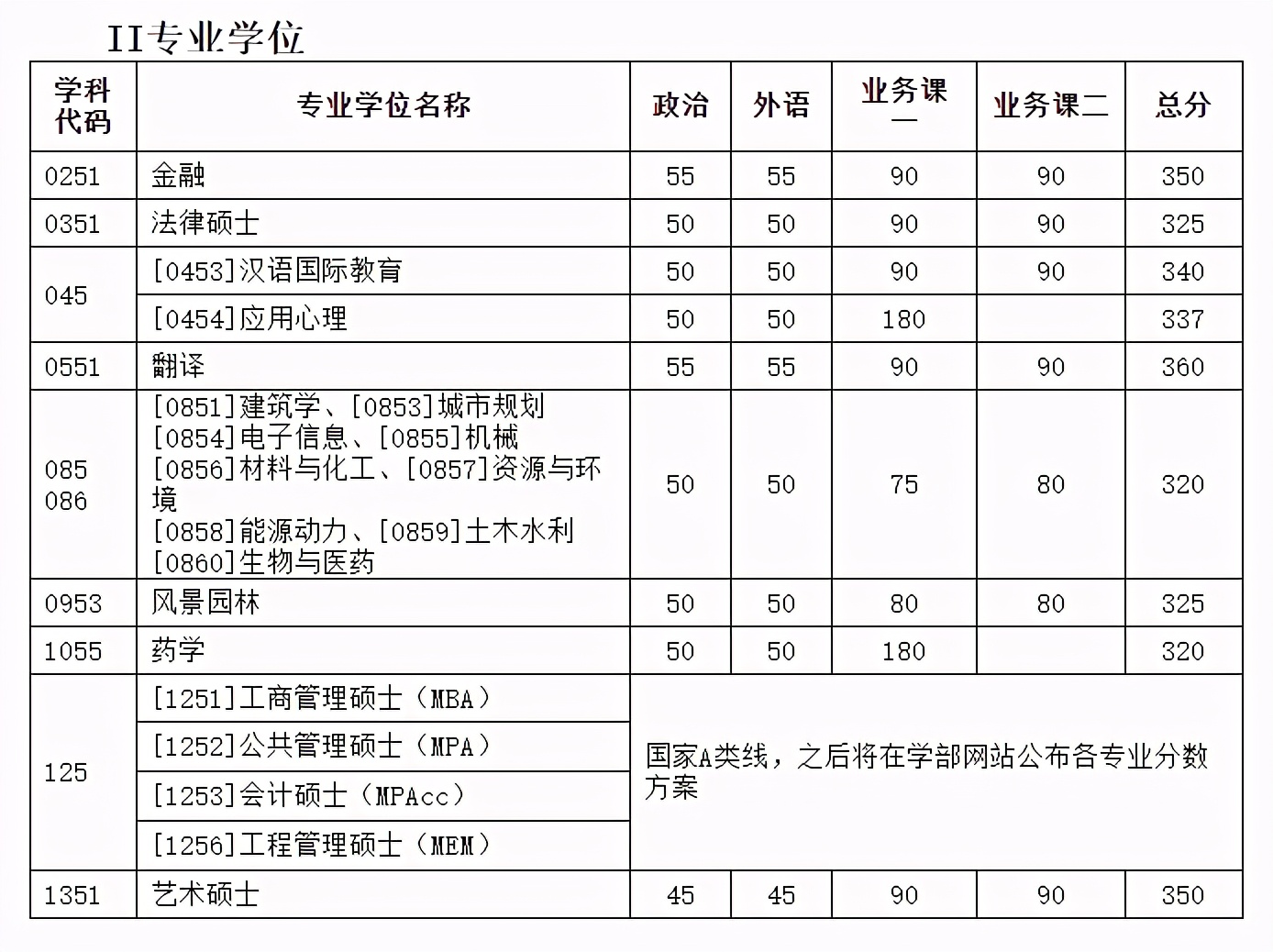 22考研——985名校天津大学考情分析