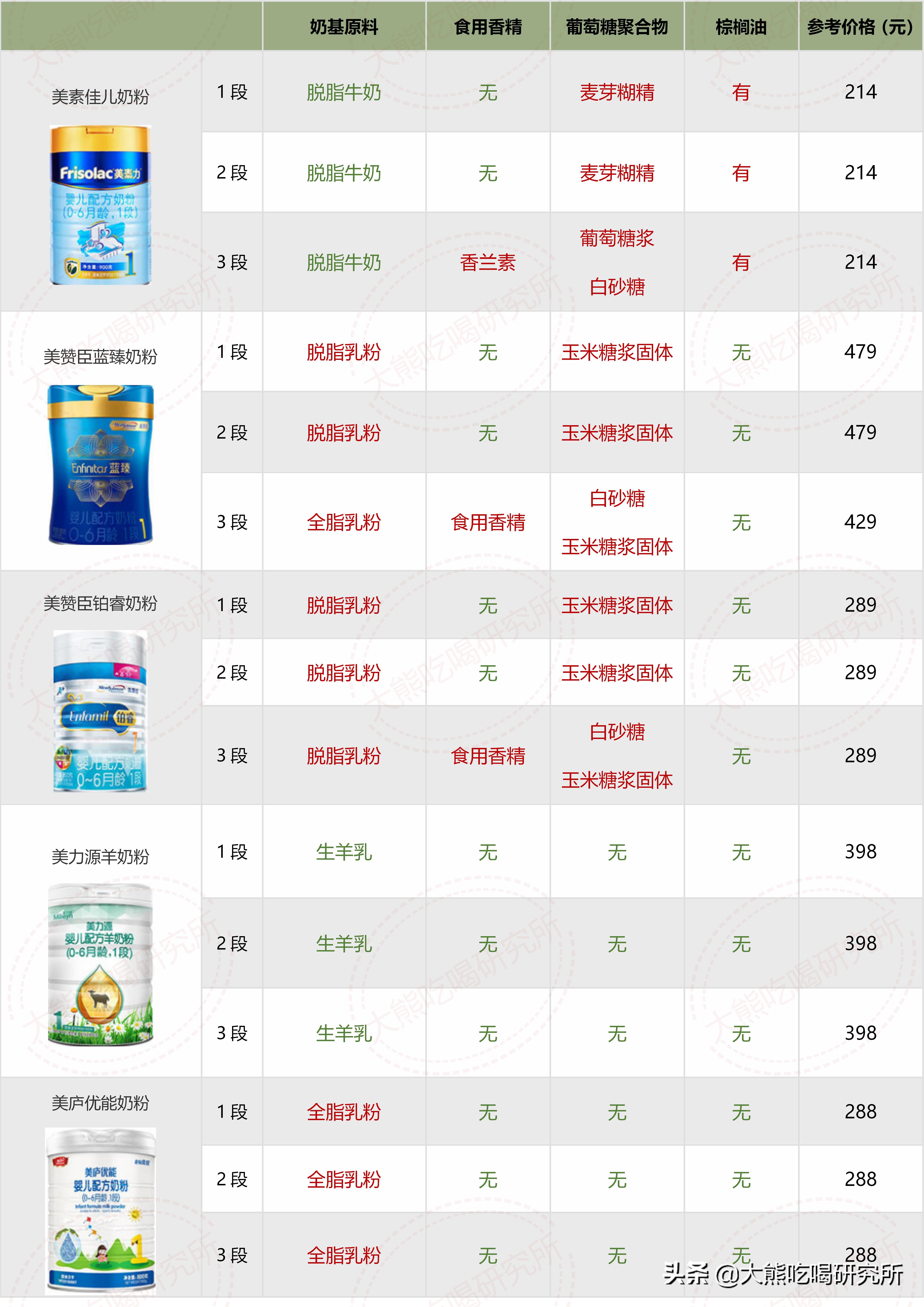 大牌奶粉成分一定更好？我研究了546张配方，帮你避开这4大坑