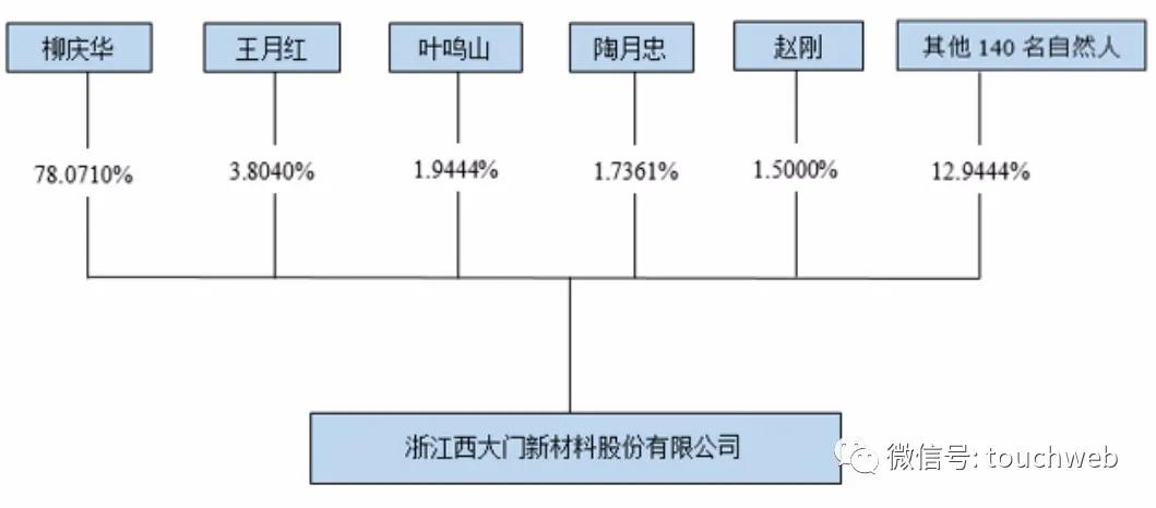 西大门上交所上市(西大门新材料上市上海证券交易所)