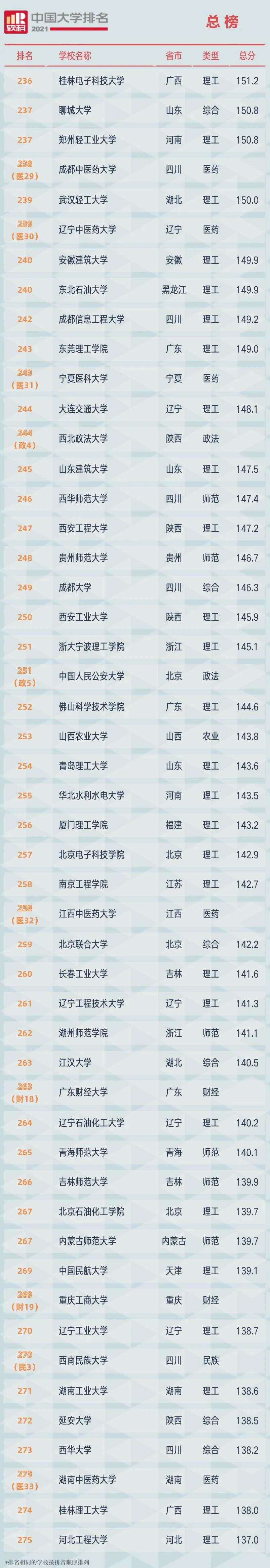 最新！2021软科中国大学排名公布（附总榜）