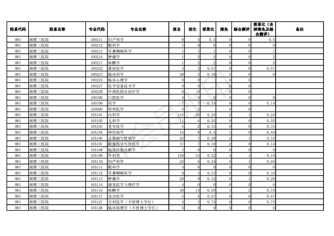 中南大学18-20年考研硕士研究生报录数据统计