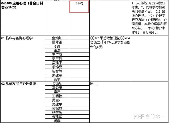 心理学考研 北京林业大学院校考情（含最新真题简析）