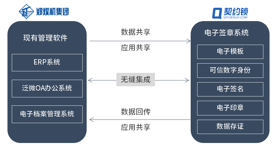 大型国企郑煤机集团引入电子签章，推动合同、单据、档案在线签