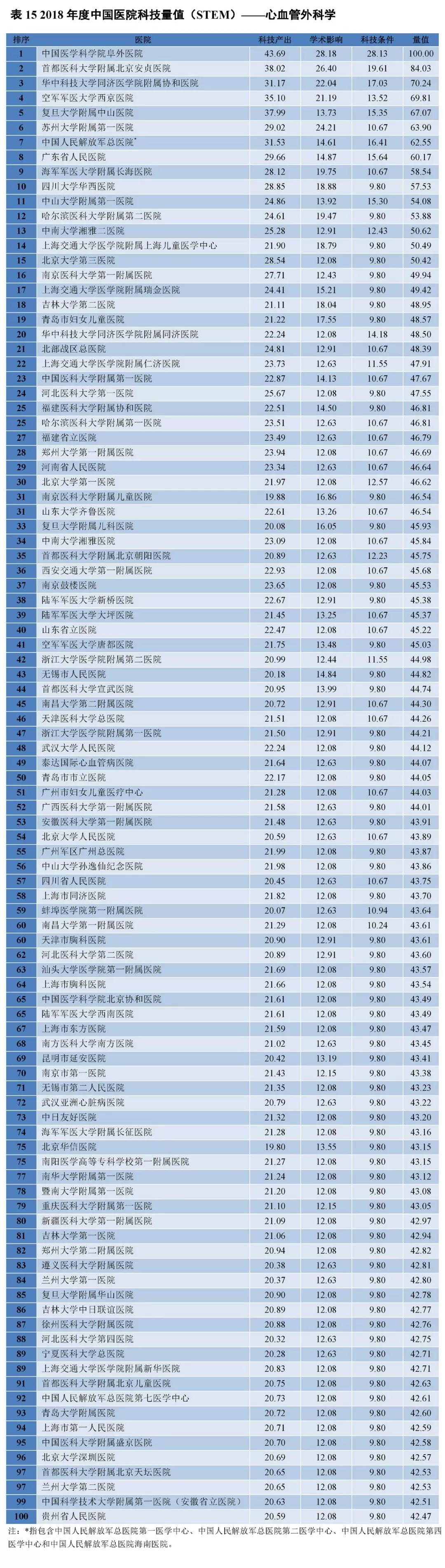 第1名上海中山医院；第2名北京协和医院；第3名上海瑞金医院。