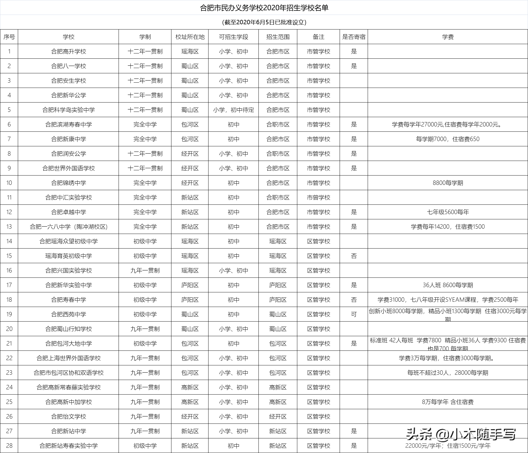 合肥有哪些初中可以寄宿？初中生到底适不适合寄宿？