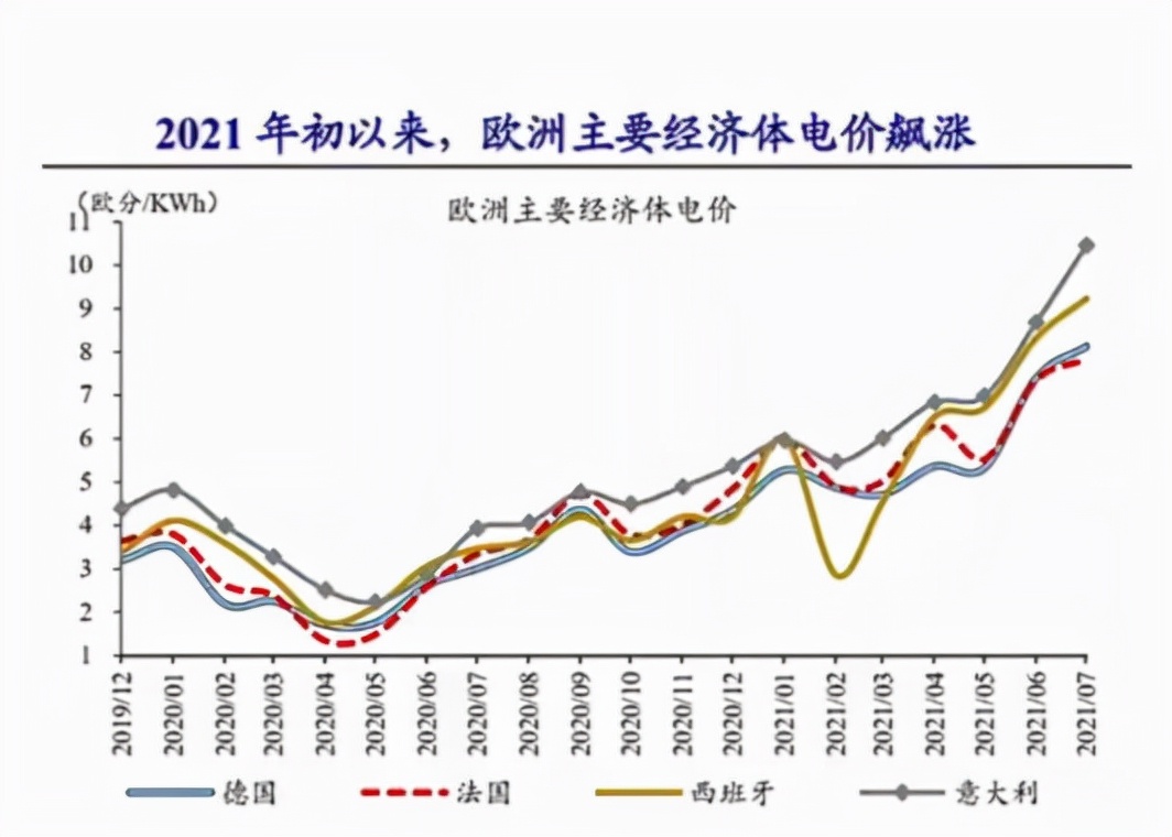 電荒，並不僅僅是我國，歐洲電費暴漲