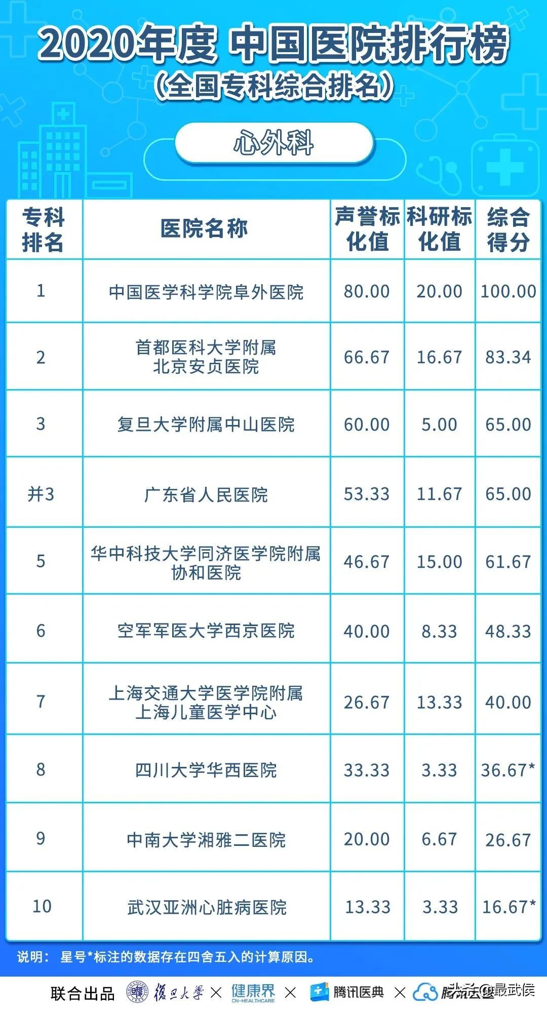 华西医院连续12年综合排名第二！各科顶级医院最新排名（收藏）→