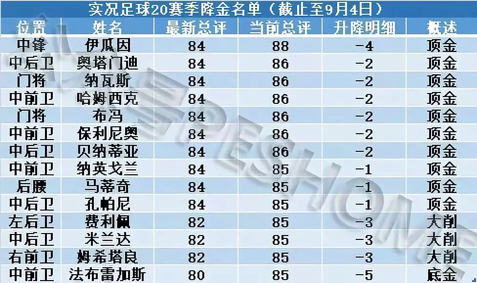 实况足球金球妖人(97名新赛季24岁以下金球妖人名单 实况足球2020升黑与降金名单)