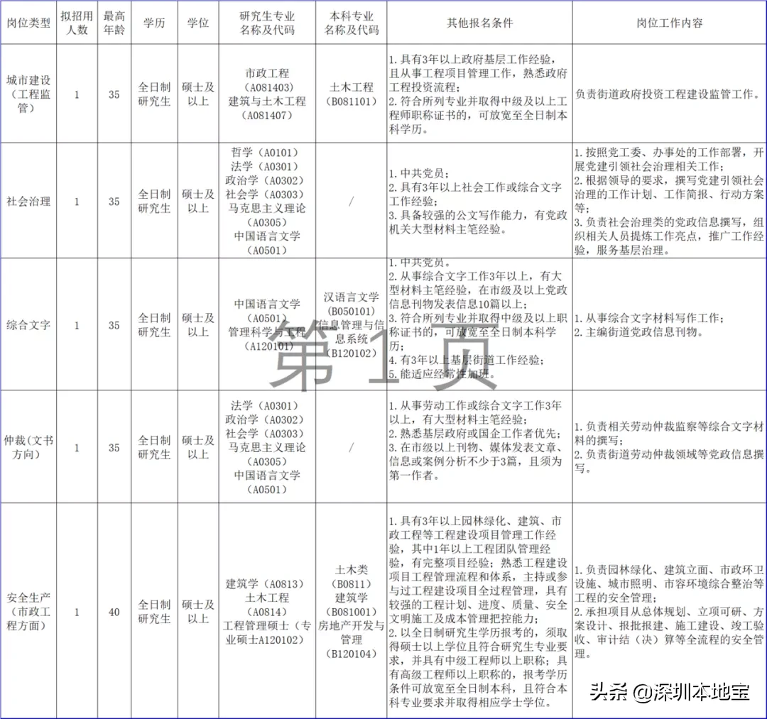 高中学历起报！深圳又一大批好单位招人！正在找工作的抓紧