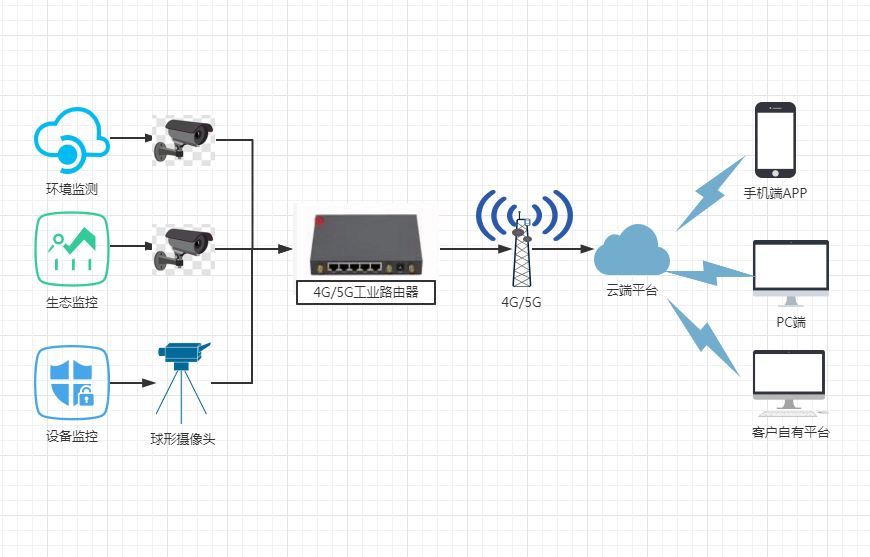 4G/5G工业路由器—养殖场智能控制监测