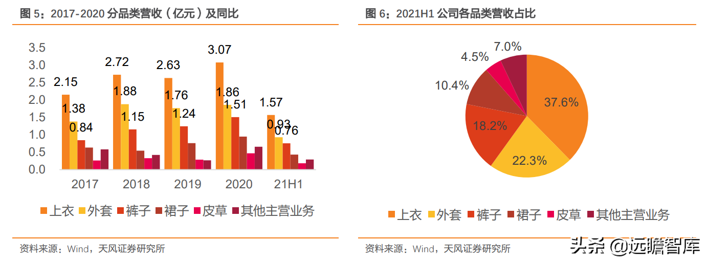 定位25-45岁都市女性，戎美股份：线上领先女装品牌，优势很明显