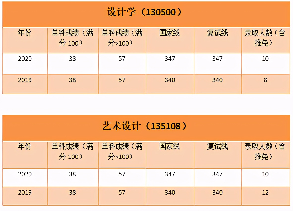「干货来袭」福建农林大学艺术设计/风景园林专业考研解析