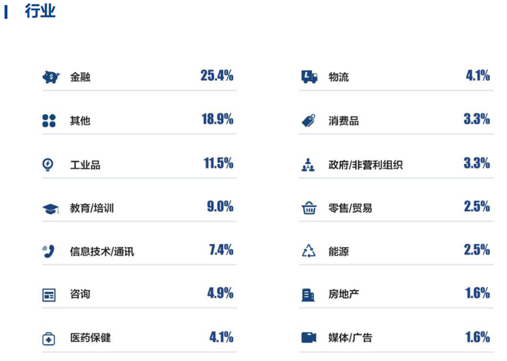 到底什么样的职位、薪资、工作履历，才能入得了名校MBA的法眼？