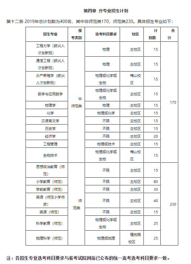 2019年三位一体低于录取最低分36分提前录取宁波大学