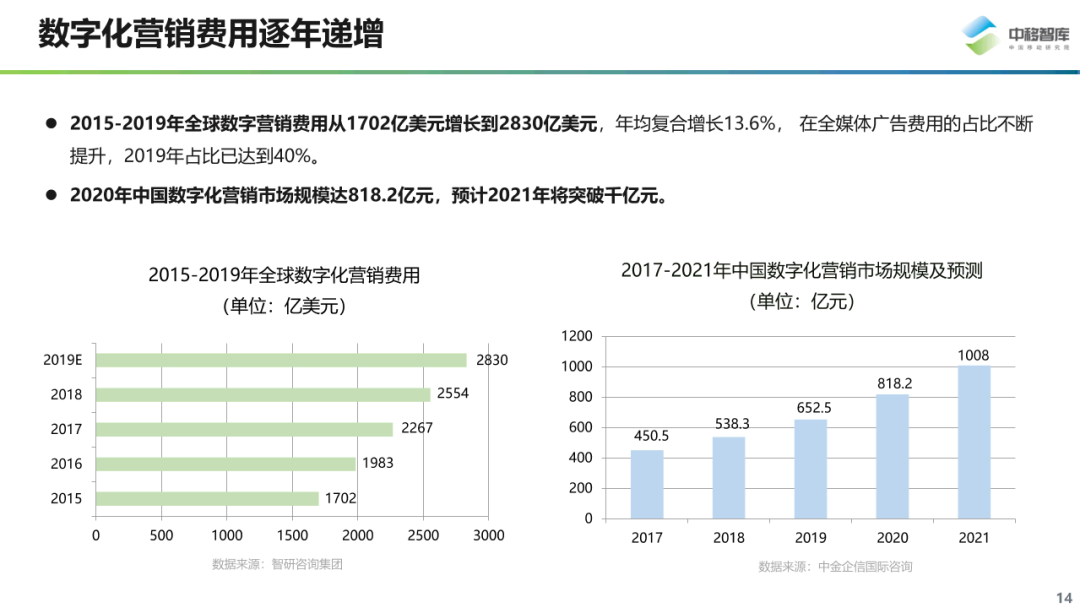 数字化营销现状与趋势