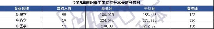 「学长整理」25所院校2019年河南专升本各专业录取分数线汇总