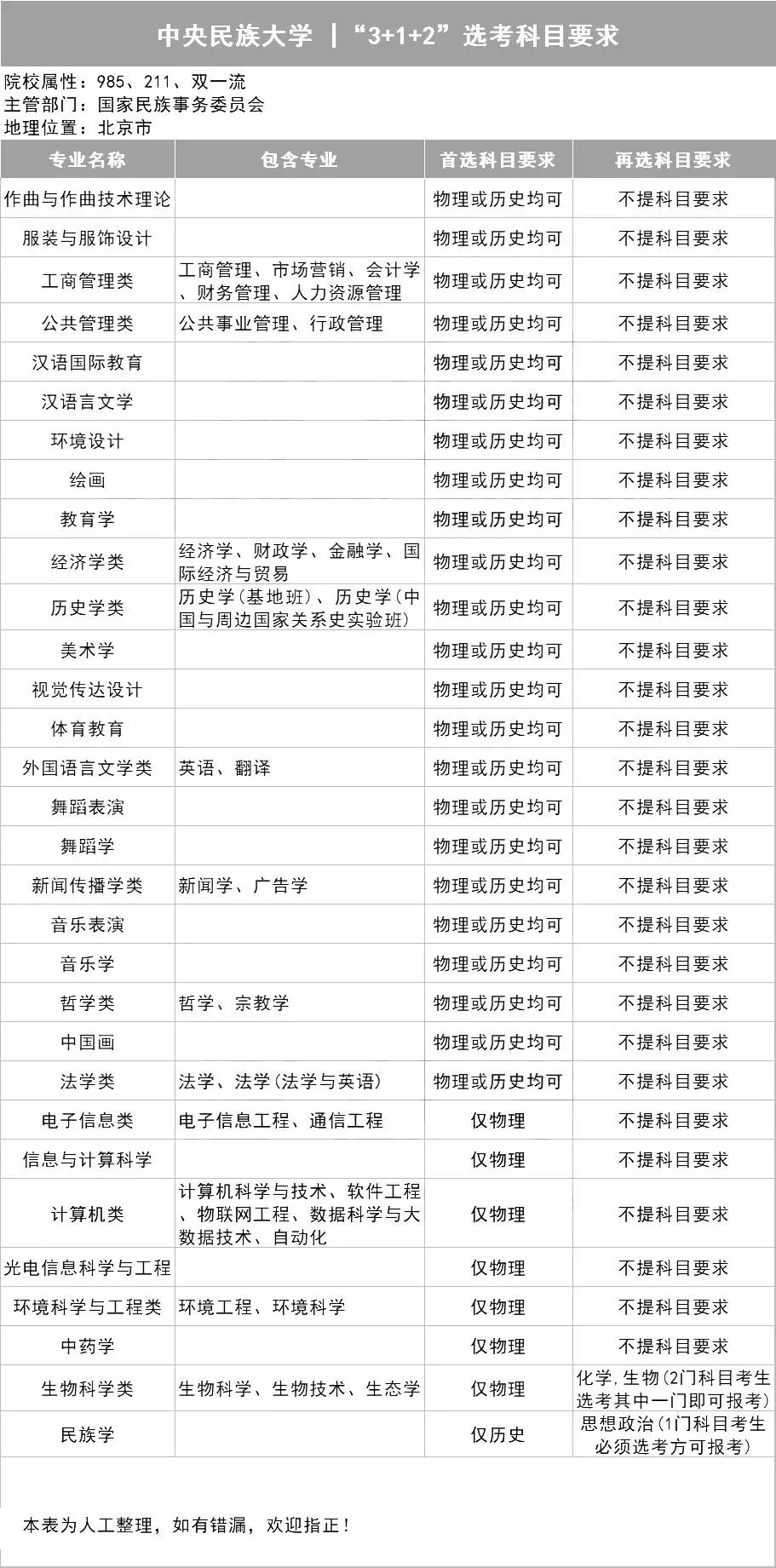 新高考选科指南，你想学什么专业？（39所985名校的选科表）
