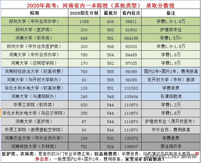 河南省内本科院校：2020年高考招生类型、招生计划、投档线、位次