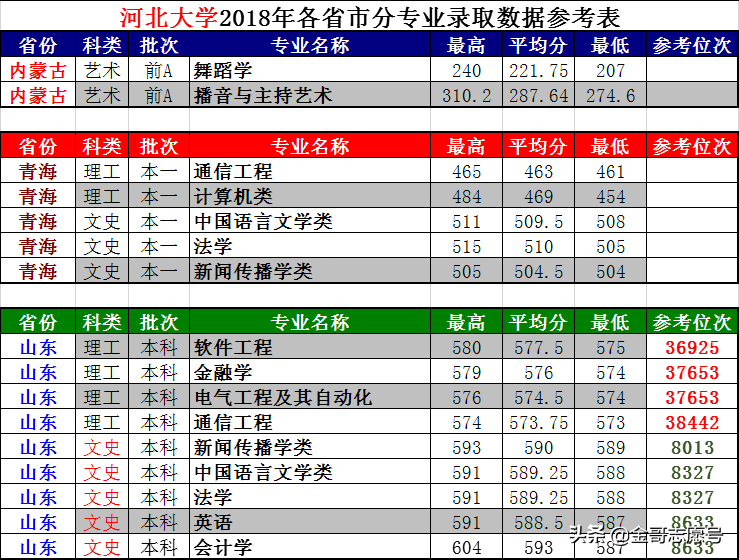 2019报考数据库：河北大学15省专业录取数据，想报考收藏备用
