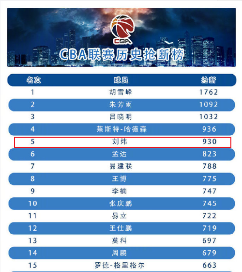 刘炜为什么不打nba(再见老兵！刘炜正式退役，他为我们留下了那些充满辉煌的数字)