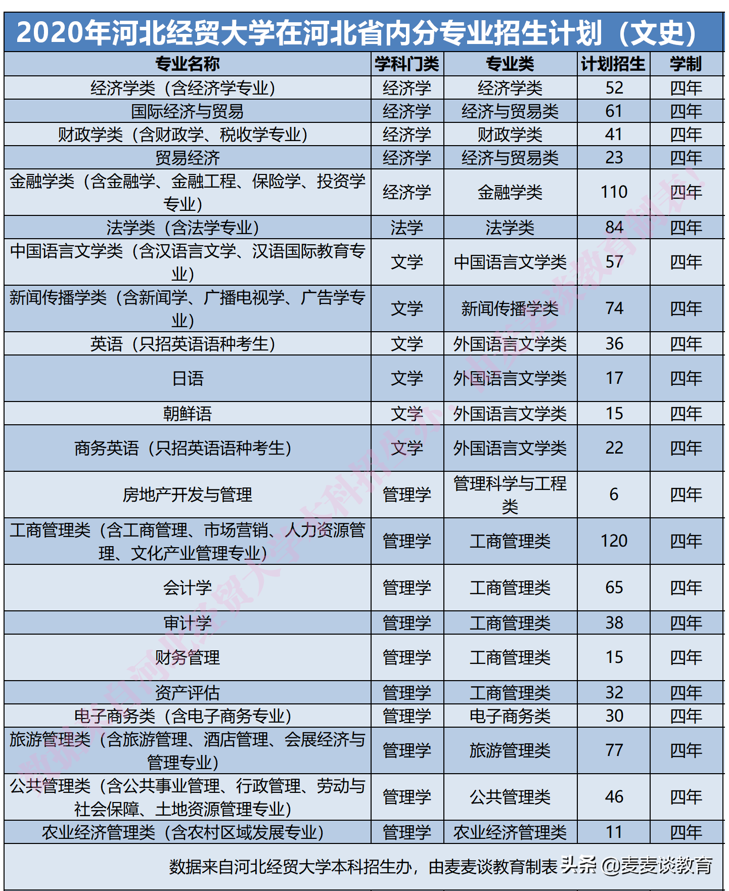 回复网友：河北经贸大学2020在河北本科录取分数线及专业计划