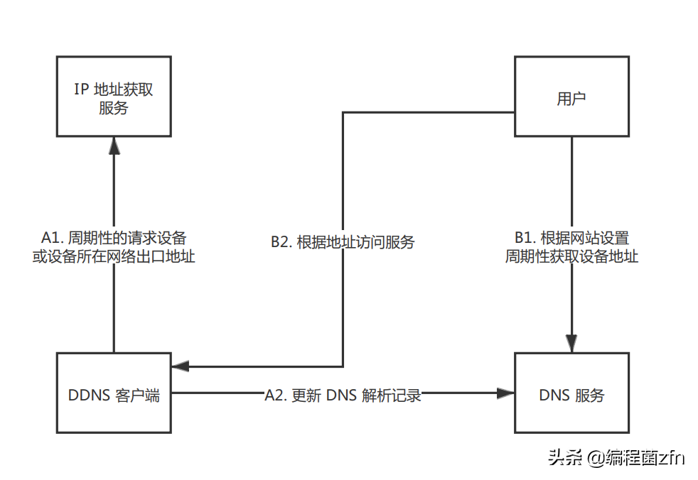 ddns注册（使用）