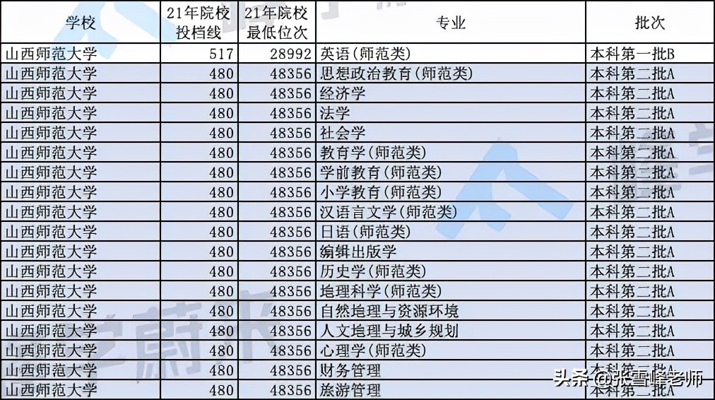 重点推荐这10所文科招生的大学！包含山西师范大学、海南大学等…