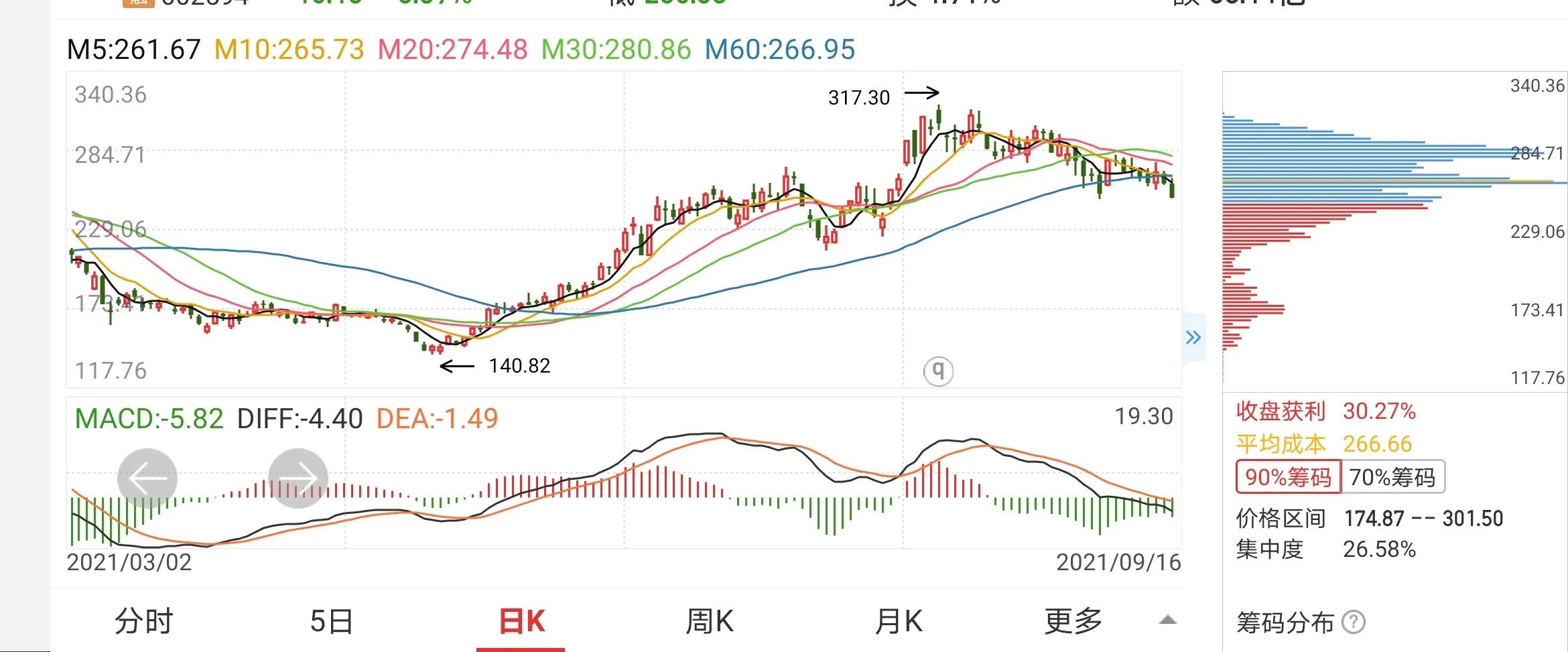 筹码集中度高好还是低好?90%筹码集中度5%啥意思