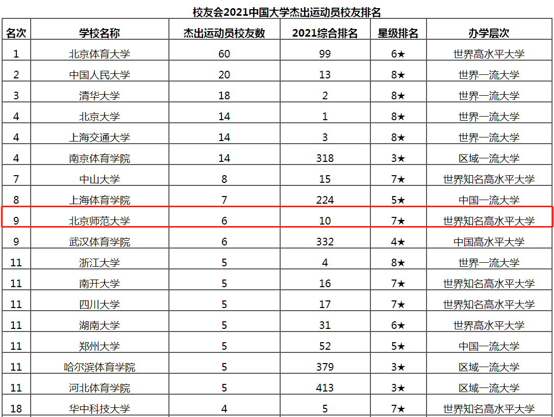 走出83位杰出政要、45位书记校长、5位影视明星，北京这所大学“红”了！