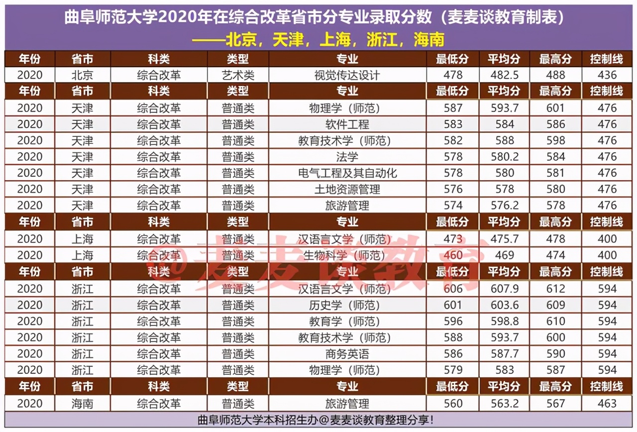 曲阜师范大学2020在全国各招生省市各批各专业录取分数线！含艺术