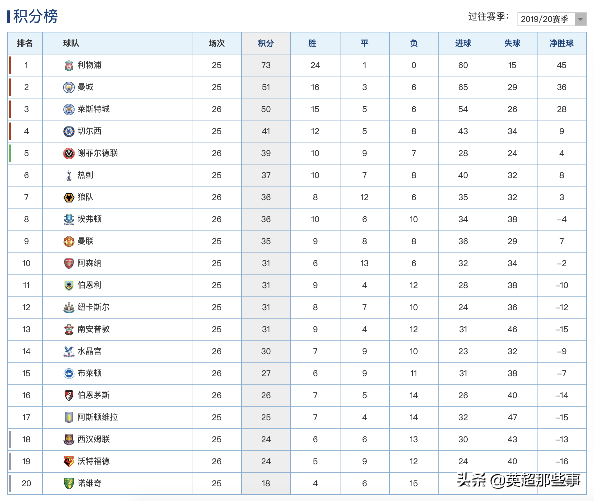 英超最近战绩怎么样(英超最新积分榜：狼队战平升至第7位，曼联少赛一场跌至第9)