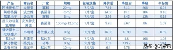 [转载]立普妥、格列卫、络活喜等药品纷纷降价