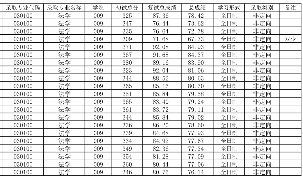 桂林电子科技大学法学考研难度、报录情况分析