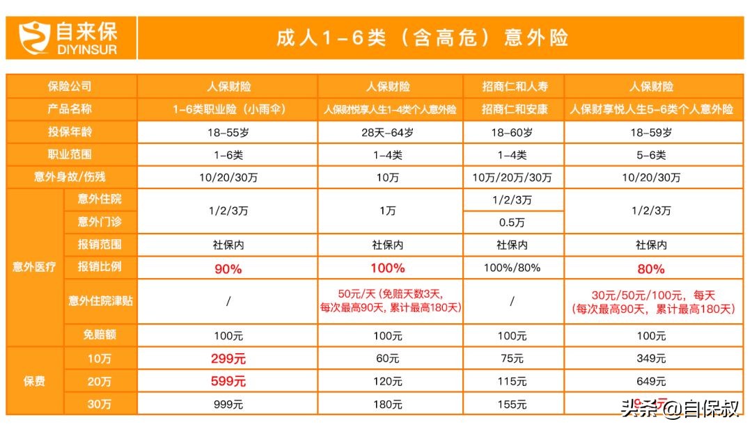 意外险不知道怎么选？看这一篇就够了