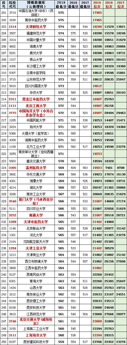 云南理科700分以上共135人！2017~2019高考一本投档、位次对照表