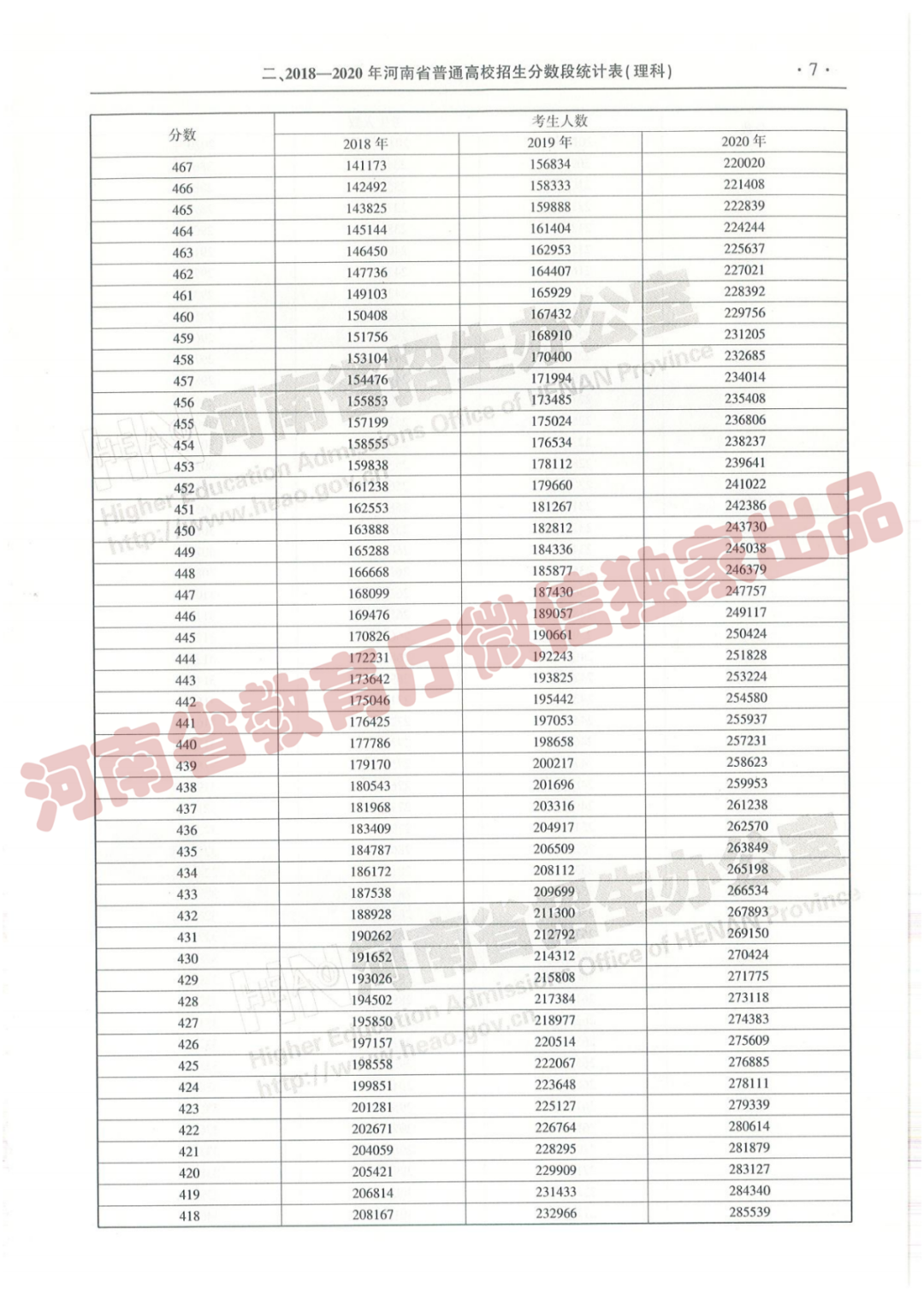 @报志愿必看！河南2018~2020各批高校投档线、位次对照表汇总