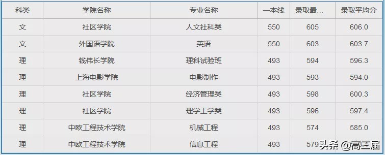 参考：上海大学2019年分省分专业录取分数线及王牌专业汇总
