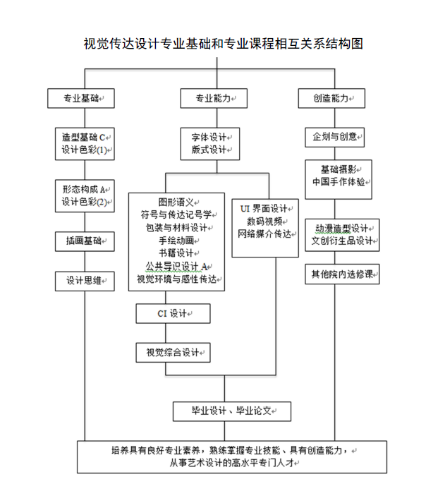 考进美院后要学哪些知识？以视觉传达设计专业为例，4年30门课程