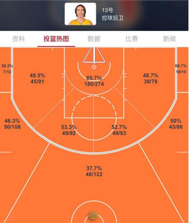 nba哪些球员的投球无解(NBA最无解的五大投篮热图，库里三分震撼，科比进攻无死角)