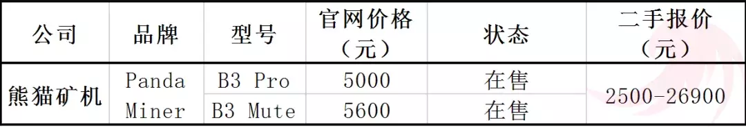5000元的矿机，二手价最高居然26900元！是什么推高了机价?