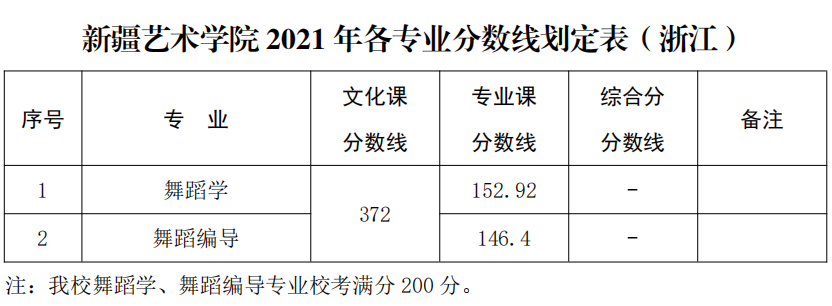 新疆艺术学院2021年录取分数线公布，你达到了录取线了吗？
