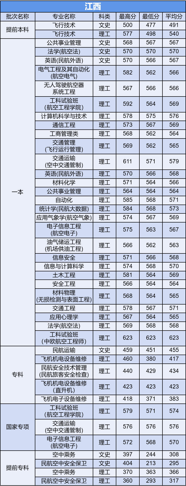 多少分能上中国民航大学？他是所怎样的大学？今天就来告诉你