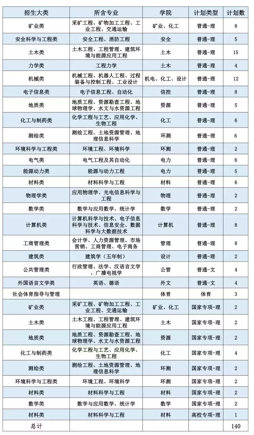 招收6300人！中国矿业大学2019年计划面向全国31省招生