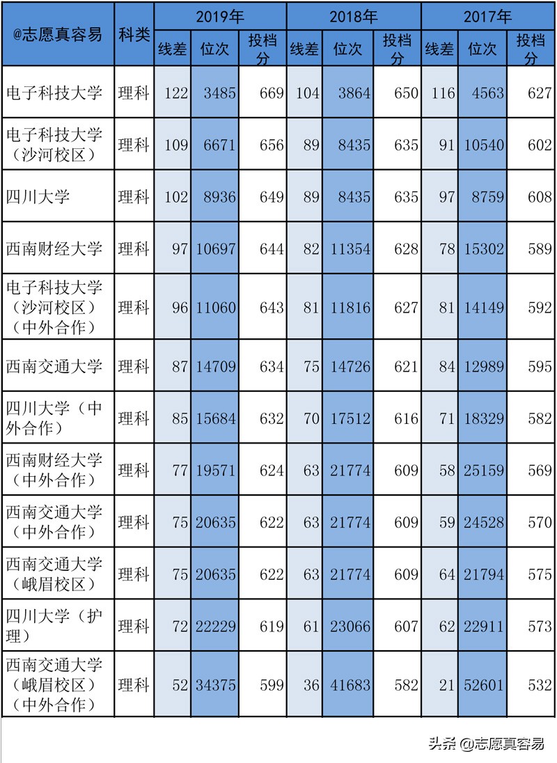 649读川大，其实很划算！四川高考：川内大学理一本近3年录取分析