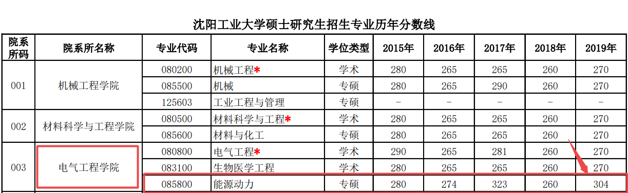 “神仙打架”！报考“双非”大学，考研成绩333分，却排在200名