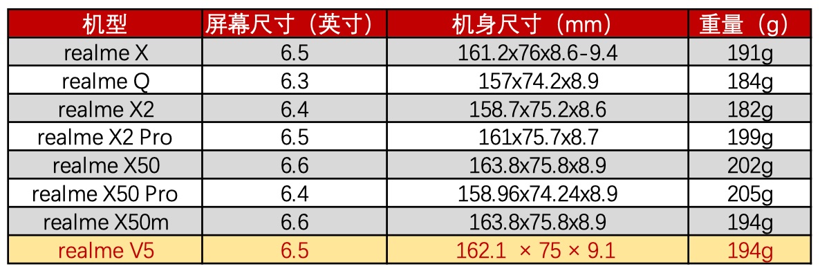 「IT之家评测室」5000mAh 电池 + 天玑 720，realme 真我 V5 评测