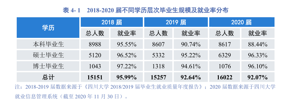 疫情大考下，四川这所高校22个专业实现100%就业，交出硬核答卷！