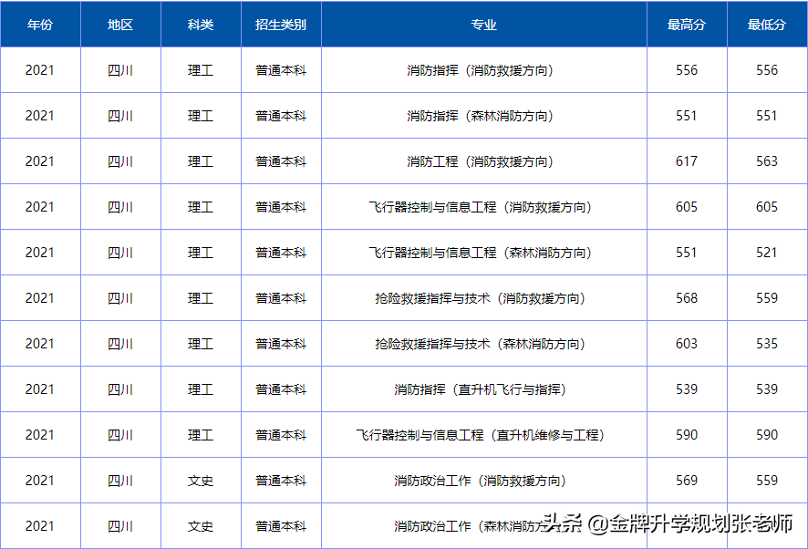 上大学不花钱，毕业包分配，很多家长不了解（附各省录取分数）