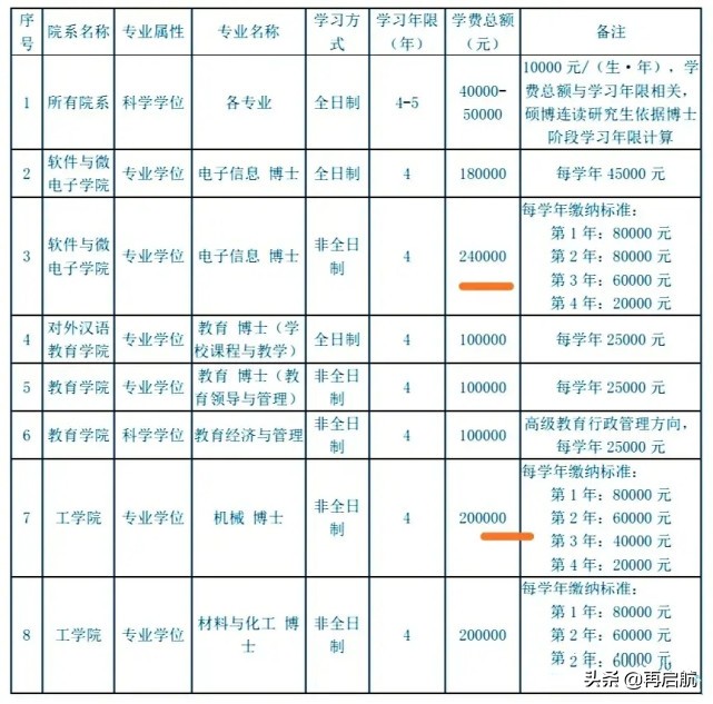 北京大学！部分学院博士研究生学费一览表！最低4万，最高24万